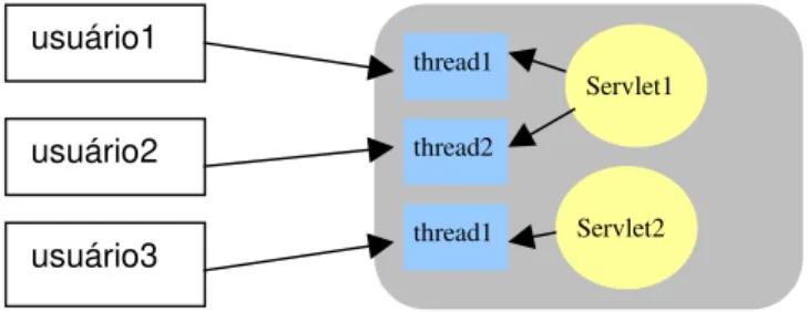 Figura 7. Relacionamento entre as instâncias dos Servlets e os threads.
