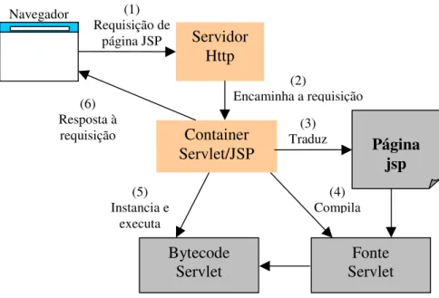 Figura 10. Etapas da primeira execução de uma página JSP.