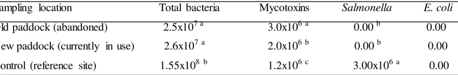 Table 1 The  pathogenic  profile  (cfu -g )  isolated  from  proximal  gut  of A. marginata at grazing  paddocks                                                          Sampling  location                      Total  bacteria             Mycotoxins        