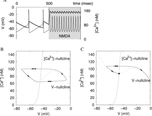 Figure 9. Changes in the voltage nullcline caused by the increasing applied current and maximal NMDAR conductance