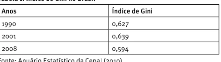 tabela 1. índice de Gini no brasil