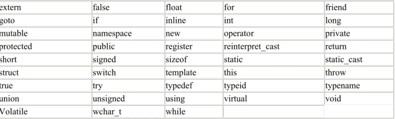 Tabela 3.1 – Tipos de variáveis inteiras em C++
