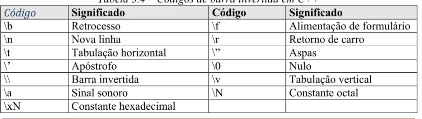 Tabela 3.4 – Códigos de barra invertida em C++