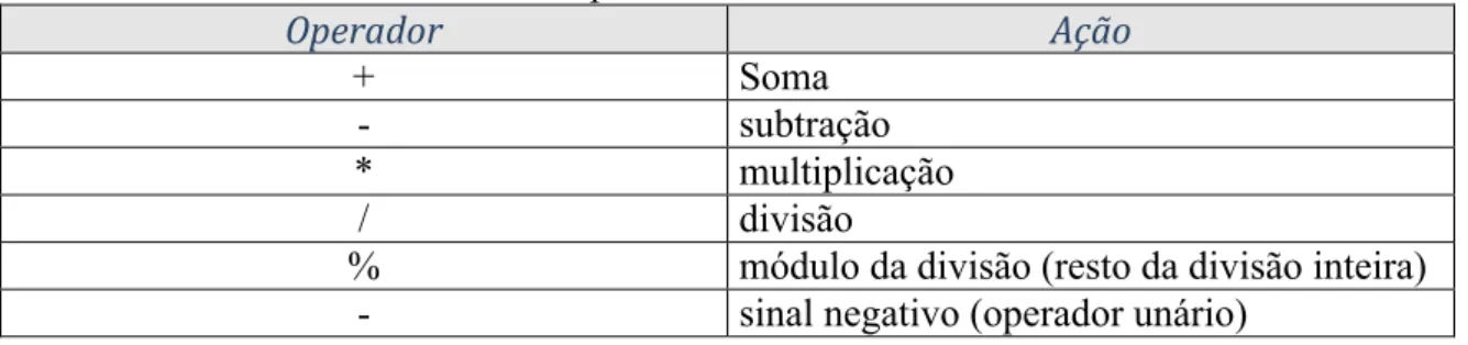 Tabela 3.5 – Operadores Aritméticos em C++