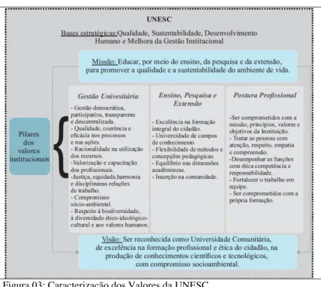Figura 03: Caracterização dos Valores da UNESC  Fonte: UNESC 2013. 
