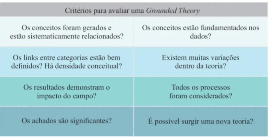 Figura 01: Movimento dos critérios de avaliação de uma Grounded Theory  Fonte: Elaborado pelo autor (2017)