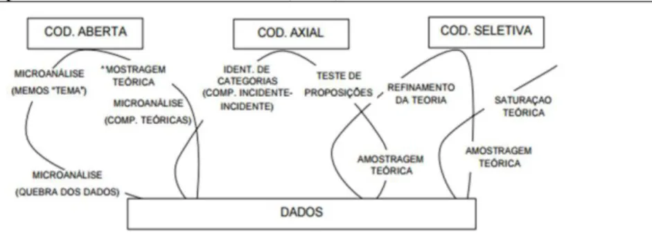 Figura 02: O processo de coleta a análise de dados na Grounded Theory  Fonte: Bandeira-de-Mello e Cunha (2003) 