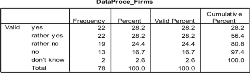Table 5. Consumers’ attitude toward their personal data registration by the companies 