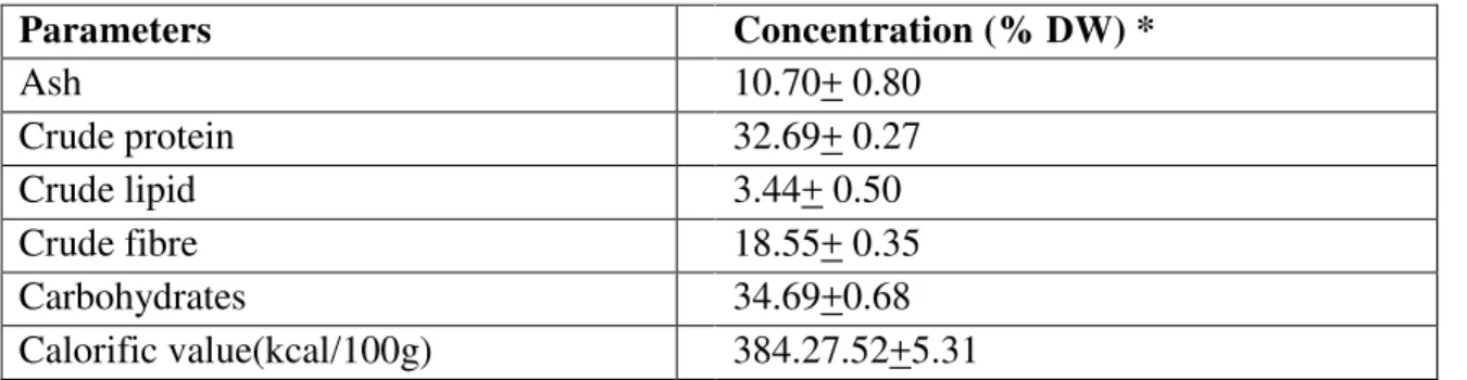 Table 1. Proximate composition of Asparagus officinalis stem 