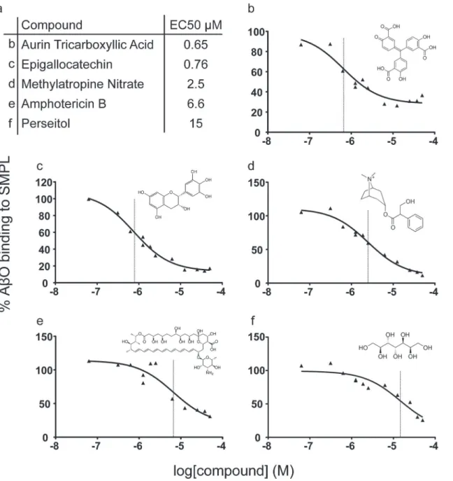 Fig 7. Dose response testing of selected compounds. Of fifteen compounds surviving dose-response potency testing, five commercially-available molecules were repurchased for further analysis