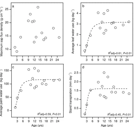 Figure A1. The change of maximum hourly sap flux density (a), average leaf water use (b), average palm water use (c) and stand transpiration (d) over stand age