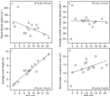 Figure 2. The change of stand density (a), average number of leaves per palm (b), average trunk height (c), and stand water conductive area (d) over age in the 15 studied oil palm stands.