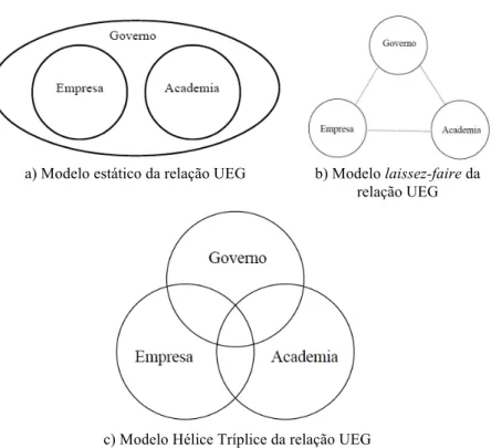 Figura 3 - Modelos de relações UEG 