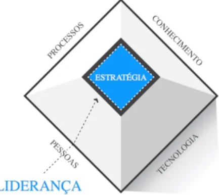 Figura 1 – Representação dos aspectos facilitadores da Gestão do Conhecimento 