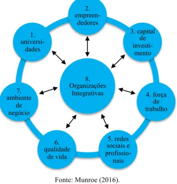 Figura 2 – Principais elementos de um ecossistema de inovação 