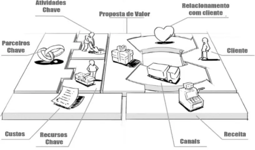 Figura 9 – Canvas como modelo de negócio de referência para os Centros de  Inovação 