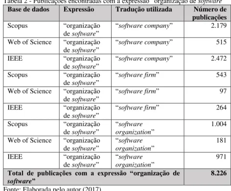 Tabela 2 - Publicações encontradas com a expressão “organização de software” 