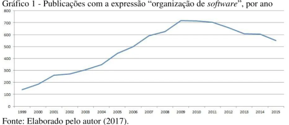 Gráfico 1 - Publicações com a expressão “organização de software”, por ano 