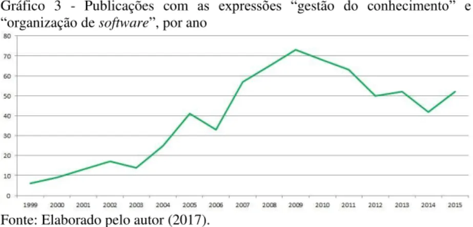 Gráfico  3  -  Publicações  com  as  expressões  “gestão  do  conhecimento”  e 