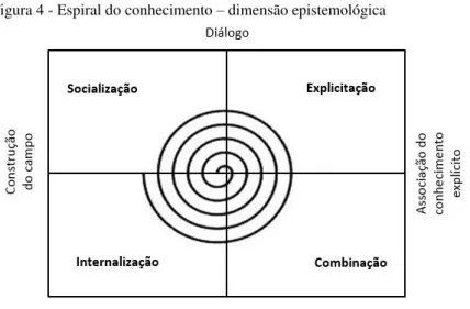Figura 4 - Espiral do conhecimento – dimensão epistemológica 
