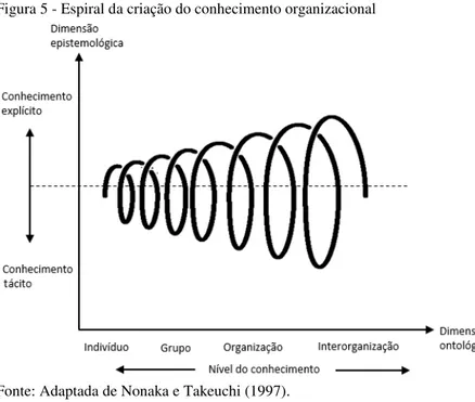 Figura 5 - Espiral da criação do conhecimento organizacional 