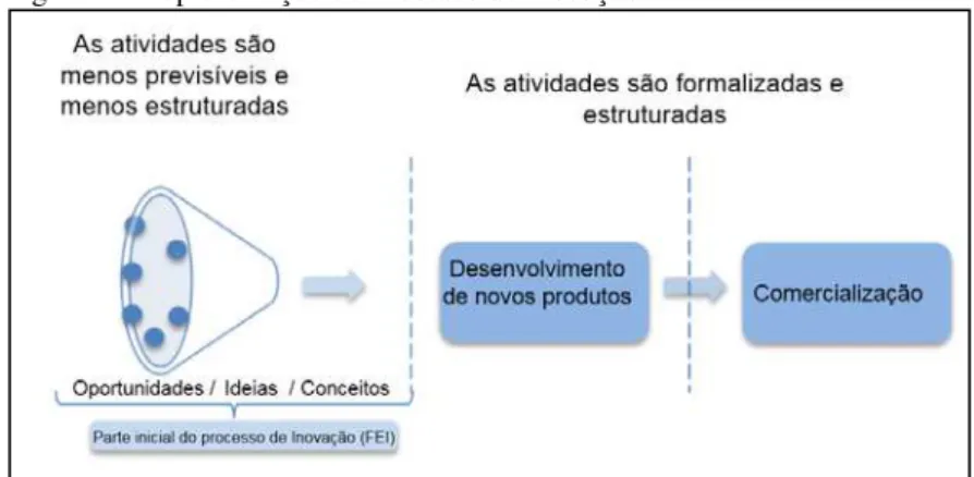 Figura 1 – Representação do Processo de Inovação 