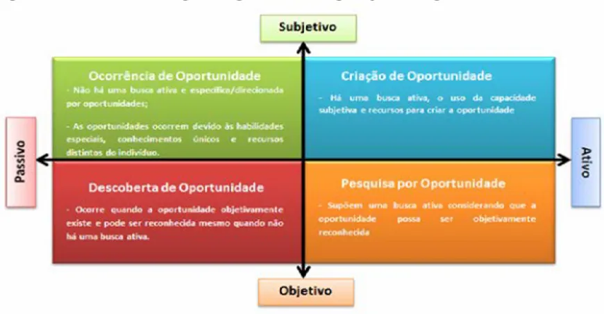 Figura 12 – Taxonomia para o processo de geração de oportunidades