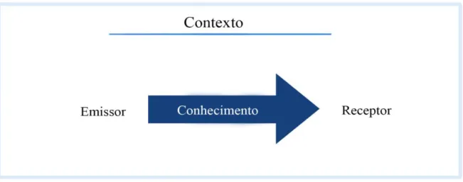 Figura 6.  Elementos do Fluxo do Conhecimento (KHALEFA et al., 2015). 