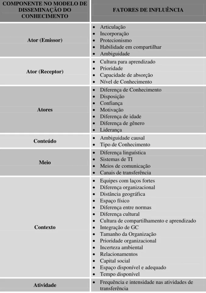 Tabela 3. Componentes envolvidos na transferência do Conhecimento                           (PAULIN &amp; WINROTH, 2013)