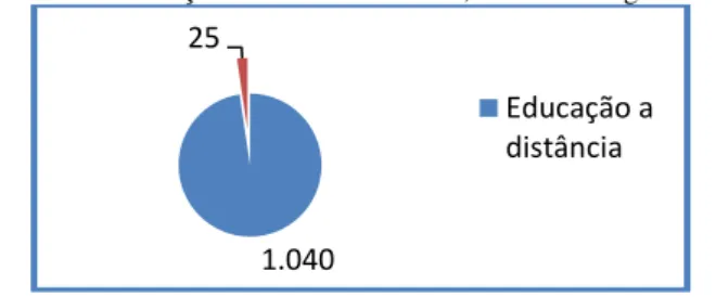 Gráfico 1: Distribuição de trabalhos de pós-graduação da base Capes segundo  classificação de Zawacki-Richter, Bäcker e Vogt 