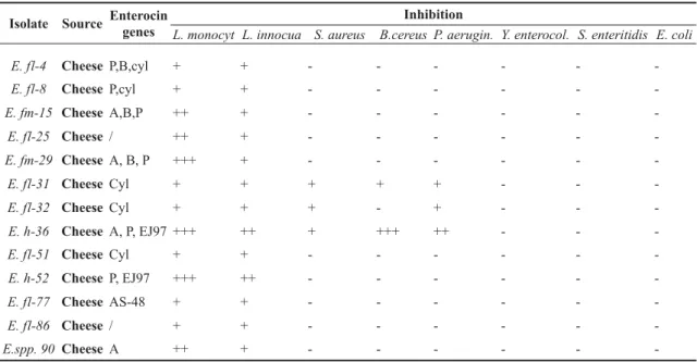 Table 2. Enterocin genes and antimicrobial activity towards pathogens and their inhibition Isolate Source Enterocin 