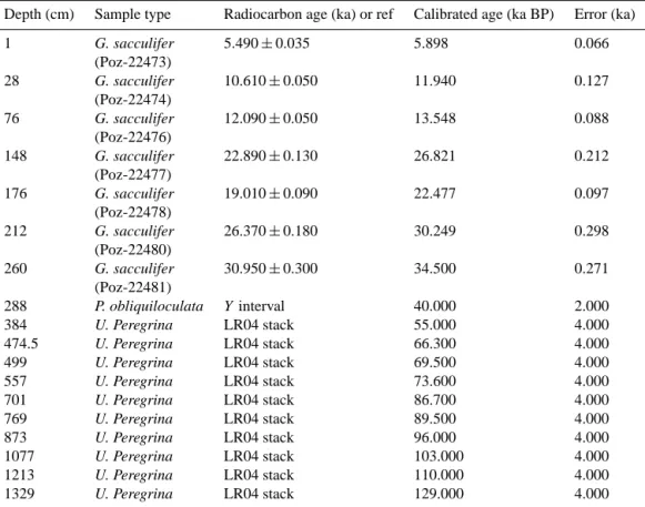 Table 1. Control points used for the age model in MD03-2616, assuming regular sediment accumulation rates between reference strata.