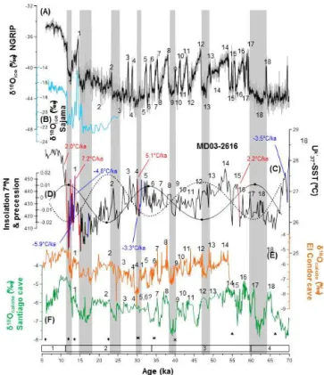 Figure 3. Abrupt changes over MIS4, MIS3 and MIS2. (a) δ 18 O ice (‰) measured in NGRIP (NGRIP, 2004; Wolff et al., 2010), (b) Sajama ice core (Thompson et al., 1998)