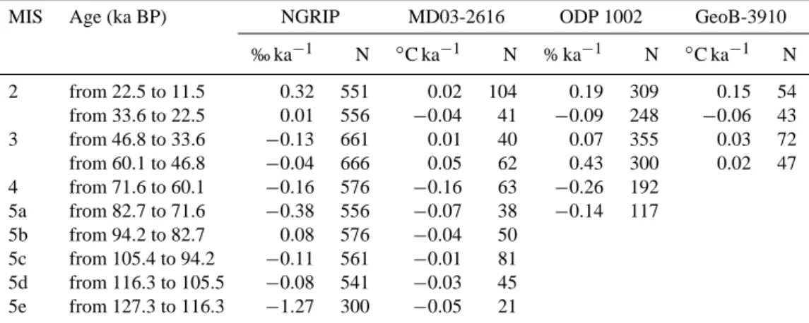 Figure 4. Abrupt changes over MIS5e-a. (a) δ 18 O ice (‰) mea- mea-sured in NGRIP (NGRIP, 2004; Wolff et al., 2010)