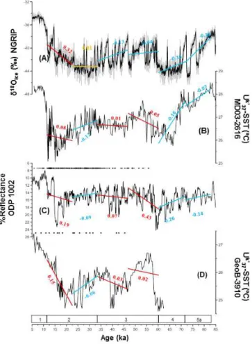 Figure 5. Glacial see-saw between Greenland and Guiana.