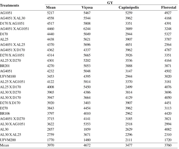 Table 1. Means for grain yield (GY, kg ha -1 ) of hybrid combinations and controls in Viçosa, Capinopólis and Florestal counties