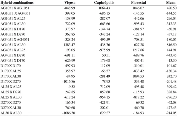 Table 3. Estimates of the specific combining ability (SCA) for grain yield (GY, kg ha -1 ) in experiments realized in Viçosa, Capinópolis and Florestal counties