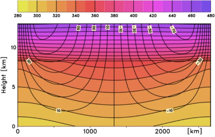 Fig. 1. Potential temperature θ (color and thin contours every 10 K) and meridional wind v (thick contours every 10 m s −1 ) for the basic state designed for this study (see Sect
