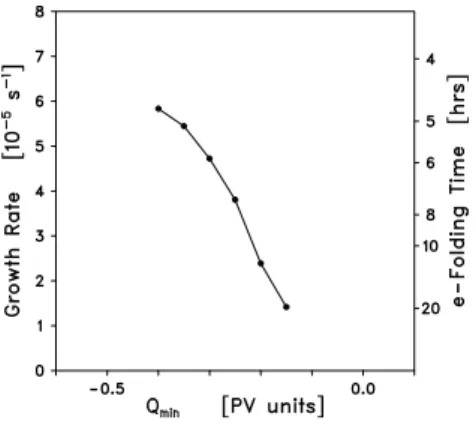 Fig. 7. Growth rate of pseudo-linear mode vs Q MIN for cosine profile as determined from the numerical model.