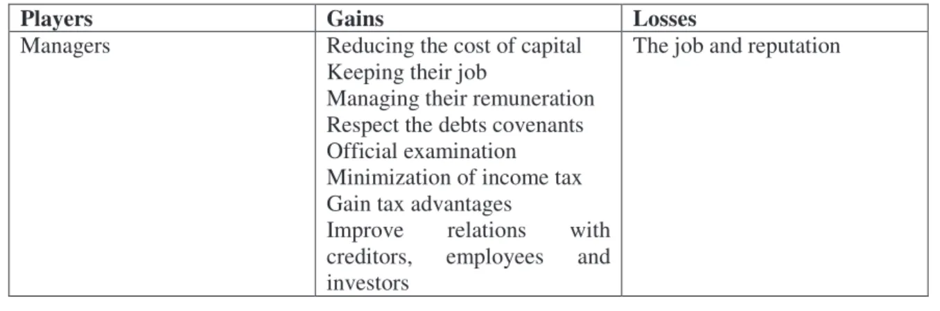Table 1. Potential gains and losses in/from manipulating accounts 