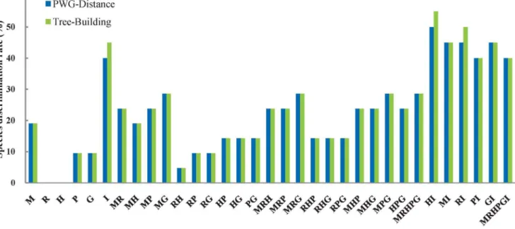Figure 1. Species discrimination rate of all tested single- and multi- locus barcodes in Populus 