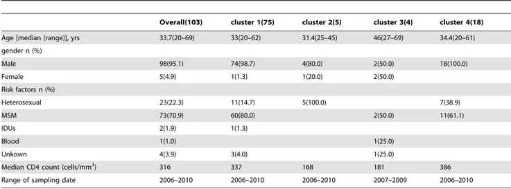 Table 4. Demographic and clinical information for patients infected with CRF01_AE virus in North China.