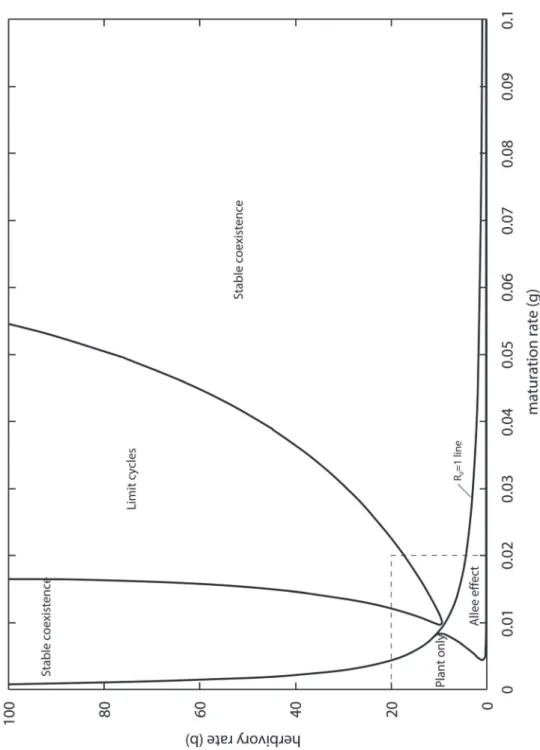 Fig 2. Outcomes of the PLA model as a function of the larval maturation and herbivory rates for specialist pollinators (ϕ = 0)