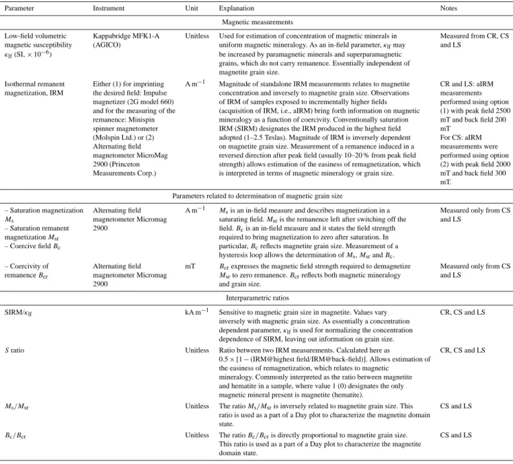 Table 2. Information on magnetic parameters used to characterize mineral magnetic assemblages in catchment rocks, creek sediments and lake sediments from Lake El’gygytgyn and its catchment