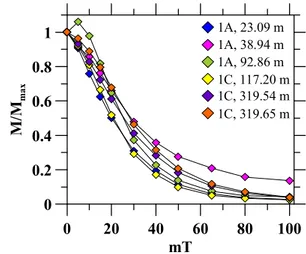 Fig. 4. Curves of normalized NRM intensity versus peak alternating field demagnetization steps from 0 to 100 mT