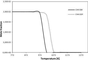 Figure 14. Comparison between the CO and CO 2 mole fractions concentrations obtained with the detailed mechanism GDF-Kin ® 3.0 (GDF on the legend) and the global model (GM on the legend) as a function of the temperature at fuel-rich conditions.