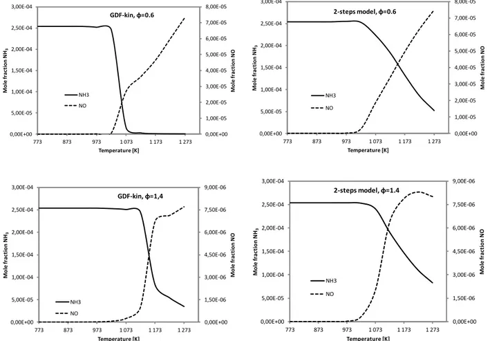 Figure 16. Comparison between the NO and NH 3 mole fractions concentrations obtained with the detailed mechanism GDF-Kin ® 3.0 and the global model developed in the present work as a function of the temperature, and for different equivalence ratios (i.e