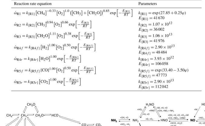 Figure 3 presents the reaction path diagram of the principal reactions involved in the NO chemistry at fuel-lean  condi-tions, which has been obtained from the results of both the rate-of-production analysis and the sensitivity analysis