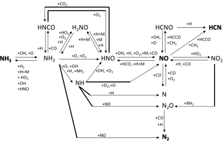 Figure 7. Reaction path diagram of the principal reactions involved in the NO chemistry at fuel-rich conditions.