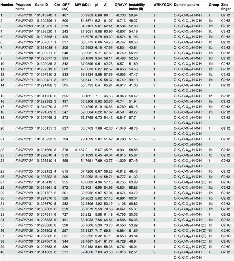 Table 1. WRKY genes identified in Fragaria vesca.